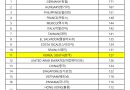 YBM한국토익위원회, 2019년 국가별 토익스피킹 평균 성적 공개…한국 127점’으로 세계11위