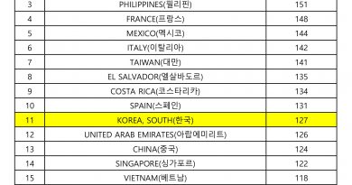 YBM한국토익위원회, 2019년 국가별 토익스피킹 평균 성적 공개…한국 127점’으로 세계11위
